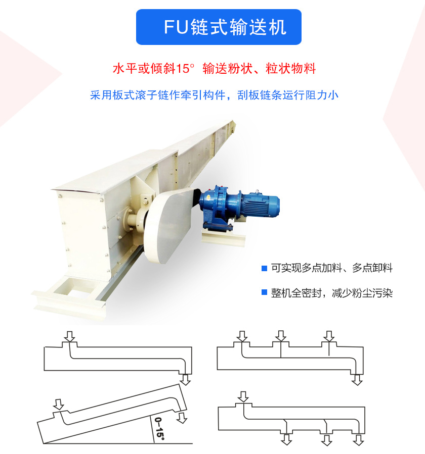 FU鏈式輸送機密封性好、刮板鏈條使用壽命長、可多點加料、卸料、機殼全密封，無粉塵溢散